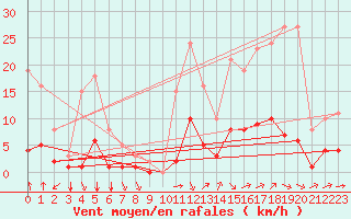 Courbe de la force du vent pour Millau (12)