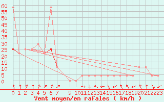 Courbe de la force du vent pour Feuerkogel