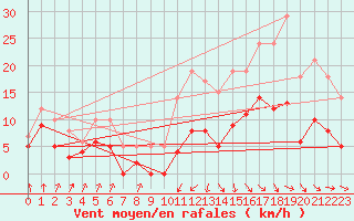 Courbe de la force du vent pour Auch (32)