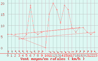 Courbe de la force du vent pour Jijel Achouat