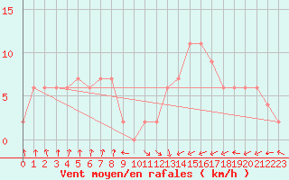 Courbe de la force du vent pour Oviedo