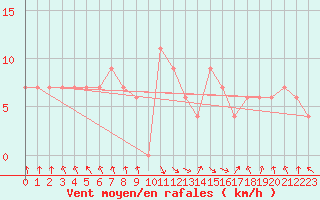 Courbe de la force du vent pour Jijel Achouat