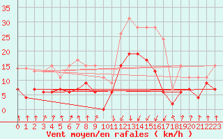 Courbe de la force du vent pour Calvi (2B)