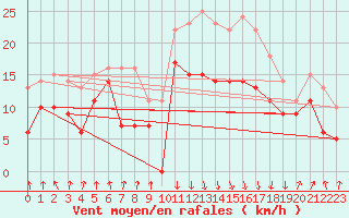 Courbe de la force du vent pour Calvi (2B)