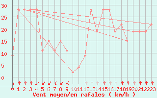 Courbe de la force du vent pour Pian Rosa (It)