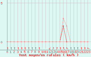 Courbe de la force du vent pour Meyrueis