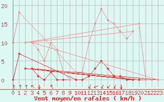 Courbe de la force du vent pour Corny-sur-Moselle (57)