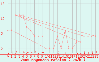 Courbe de la force du vent pour Boryeong