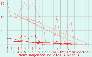 Courbe de la force du vent pour Grenoble/agglo Saint-Martin-d