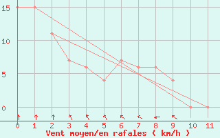 Courbe de la force du vent pour Tegucigalpa