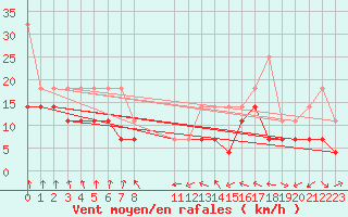 Courbe de la force du vent pour Gera-Leumnitz