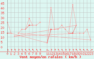 Courbe de la force du vent pour Byglandsfjord-Solbakken