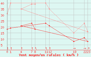 Courbe de la force du vent pour Guidel (56)