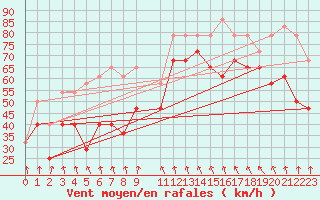 Courbe de la force du vent pour Blahammaren