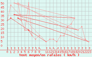 Courbe de la force du vent pour Alpinzentrum Rudolfshuette