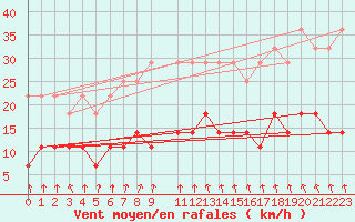 Courbe de la force du vent pour Hallhaaxaasen