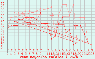 Courbe de la force du vent pour Alpinzentrum Rudolfshuette