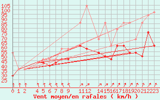 Courbe de la force du vent pour Leuchtturm Alte Weser