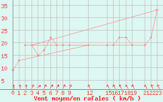 Courbe de la force du vent pour Zanzibar / Kisauni