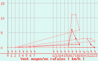 Courbe de la force du vent pour Colmar-Ouest (68)