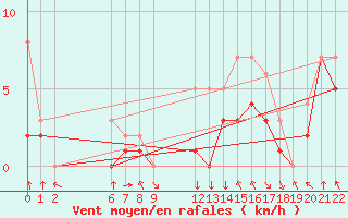 Courbe de la force du vent pour Colmar-Ouest (68)