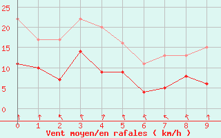 Courbe de la force du vent pour Saittarova