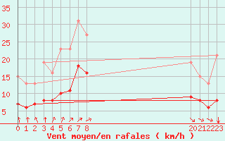 Courbe de la force du vent pour Aigrefeuille d