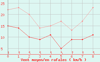 Courbe de la force du vent pour Zinnwald-Georgenfeld