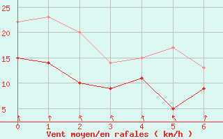 Courbe de la force du vent pour Zinnwald-Georgenfeld