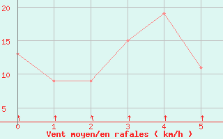 Courbe de la force du vent pour Pusan