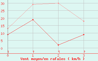 Courbe de la force du vent pour Bonneval - Nivose (73)