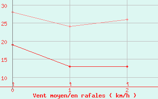 Courbe de la force du vent pour Mount Pleasant Airport