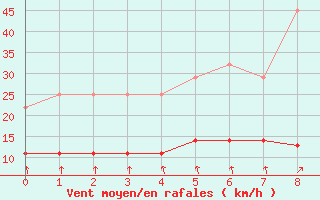 Courbe de la force du vent pour Torpup A