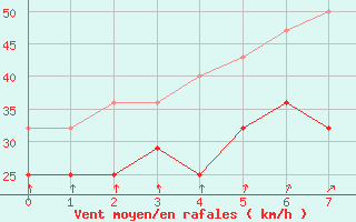 Courbe de la force du vent pour Falsterbo A