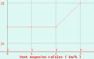 Courbe de la force du vent pour Svratouch