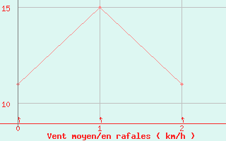 Courbe de la force du vent pour Multan