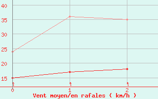 Courbe de la force du vent pour Colmar (68)