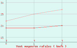 Courbe de la force du vent pour Zinnwald-Georgenfeld