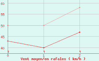 Courbe de la force du vent pour Alpinzentrum Rudolfshuette