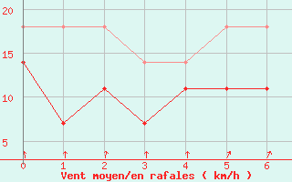 Courbe de la force du vent pour Muonio