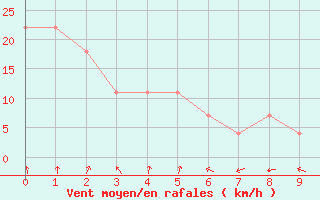 Courbe de la force du vent pour Boita