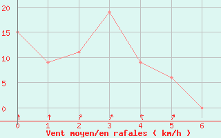 Courbe de la force du vent pour Lefke