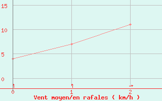 Courbe de la force du vent pour Hail