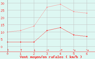 Courbe de la force du vent pour Chtelneuf (42)