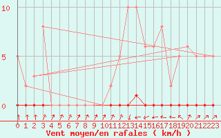 Courbe de la force du vent pour Sain-Bel (69)