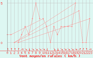 Courbe de la force du vent pour Rochegude (26)