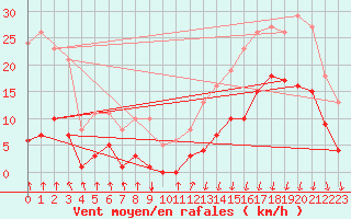 Courbe de la force du vent pour Avila - La Colilla (Esp)