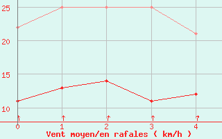 Courbe de la force du vent pour Naven