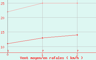 Courbe de la force du vent pour Naven