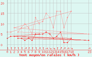 Courbe de la force du vent pour Frontenac (33)